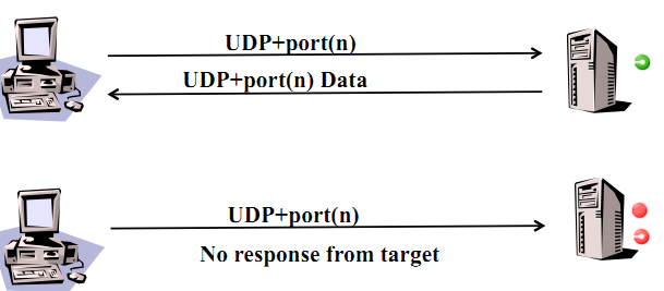 UDPscan