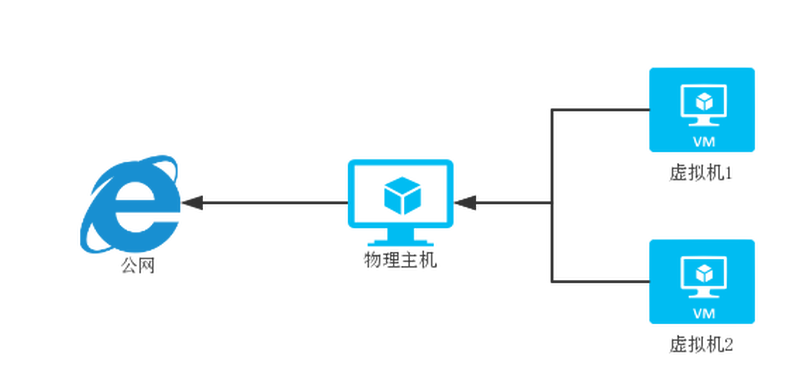 Featured image of post VirtualBox虚拟机几种网络的区别